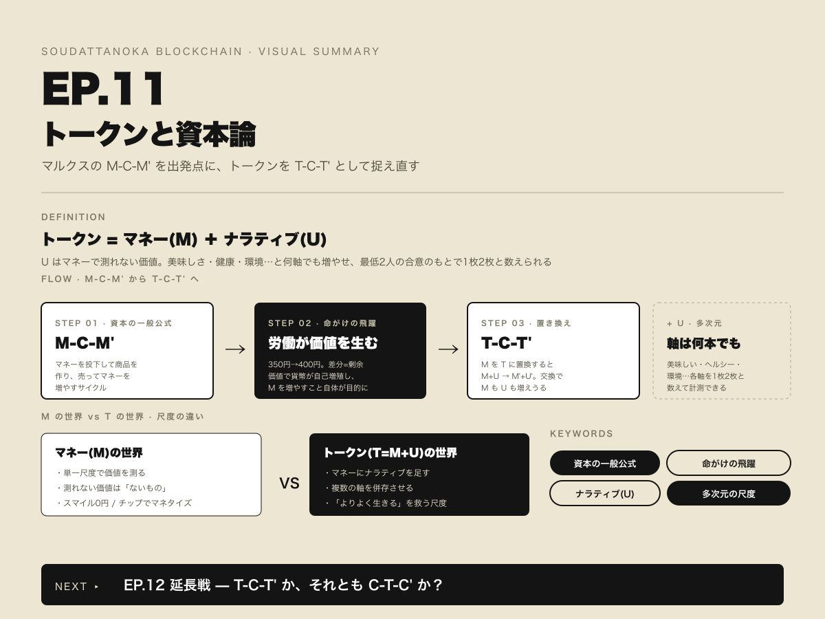 そうだったのかブロックチェーン EP.011 トークンと資本論 のビジュアルサマリー(拡大)
