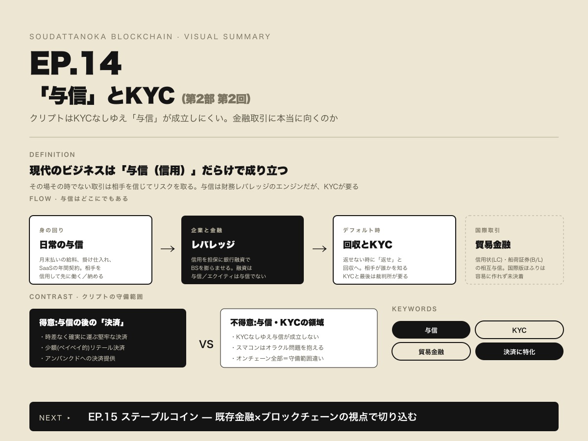 そうだったのかブロックチェーン EP.014 「与信」とKYC のビジュアルサマリー(拡大)